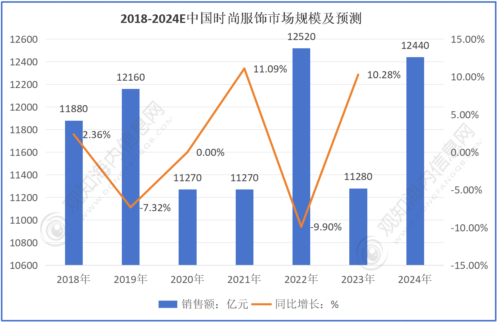 流行业市场规模破12440亿元增长10%「图」AG真人游戏最新市场调研！预计2024年时尚潮(图2)