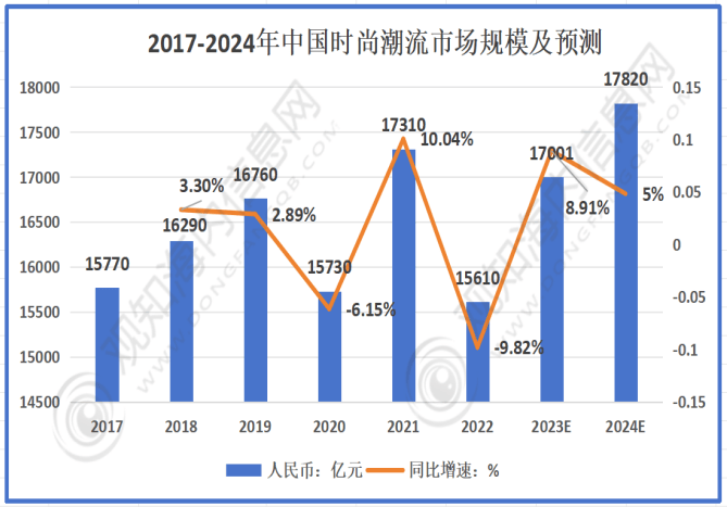 流行业市场规模破12440亿元增长10%「图」AG真人游戏最新市场调研！预计2024年时尚潮(图3)